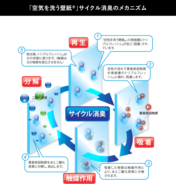 「空気を洗う壁紙®」サイクル消臭のメカニズム